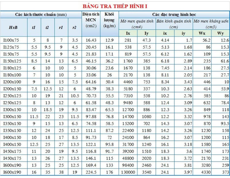 bang tra thep hinh chu i